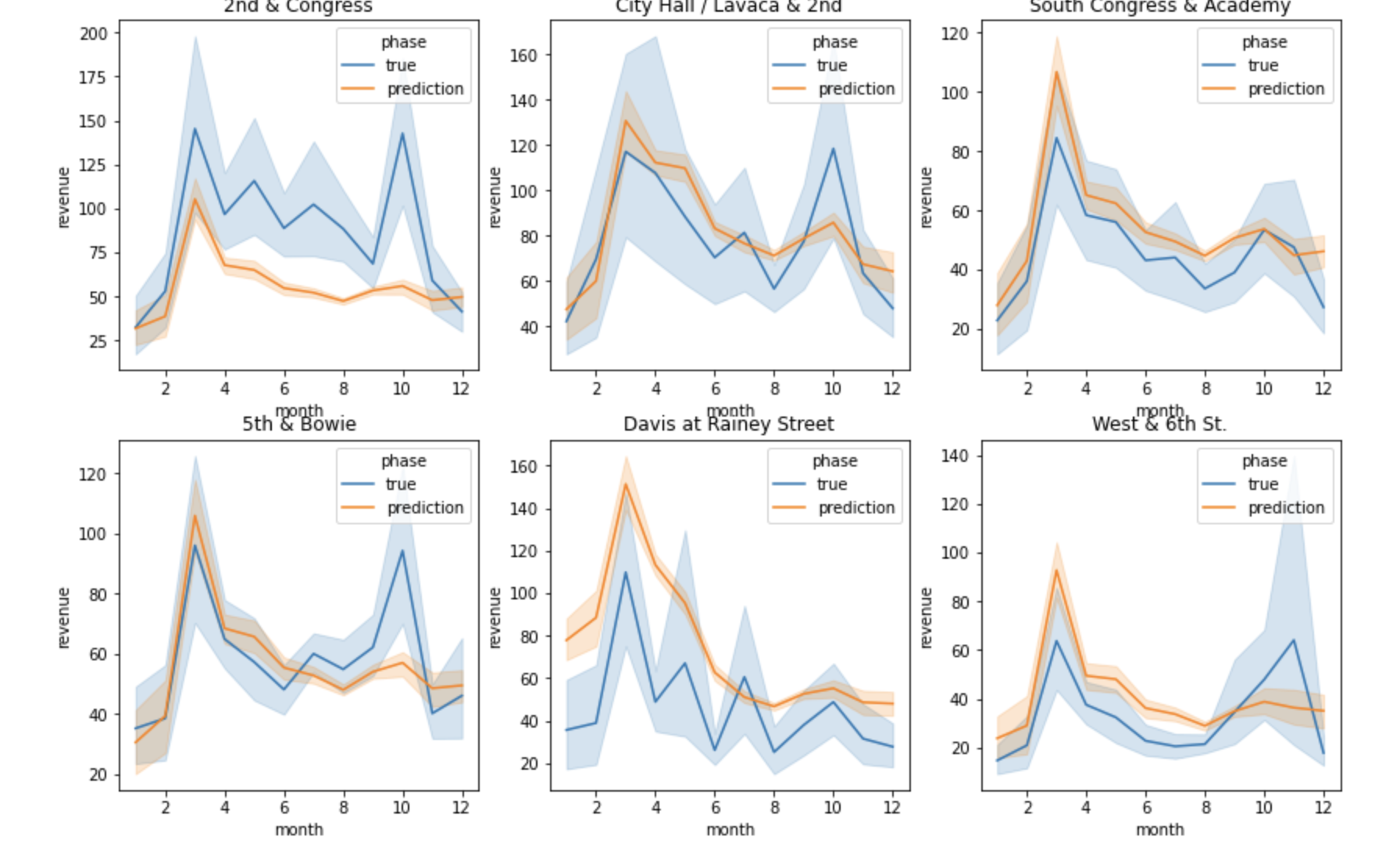 Bike Revenue Prediction